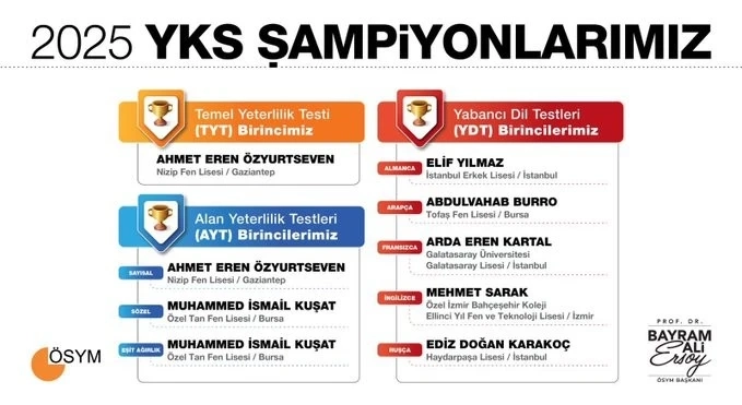 “Eğitimde Şampiyonların Şehri” Mottosuyla Fatma Şahin’den Gurur Verici Açıklama