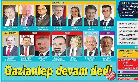 Gaziantep&rsquo;te tablo değişmedi