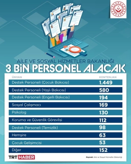 Aile ve Sosyal Hizmetler Bakanlığı 3 Bin Personel Alımı Yapacak