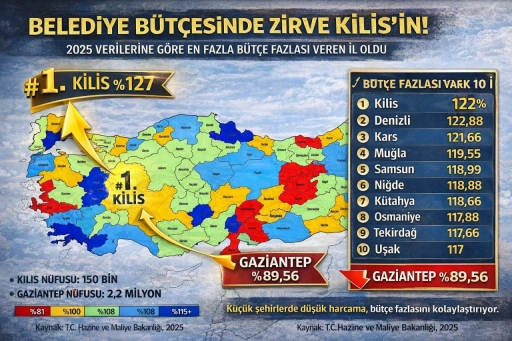 Belediye B&uuml;t&ccedil;e fazlasında zirve Kilis&rsquo;in..