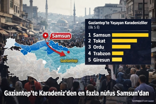 Gaziantep&rsquo;te Karadeniz&rsquo;den en fazla N&uuml;fus Samsun&rsquo;dan