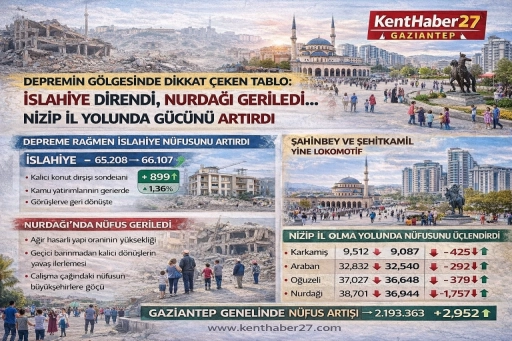 İslahiye direndi, Nurdağı geriledi, Karkamış azaldı&hellip; Nizip İl olma yolunda g&uuml;c&uuml;n&uuml; artırdı..