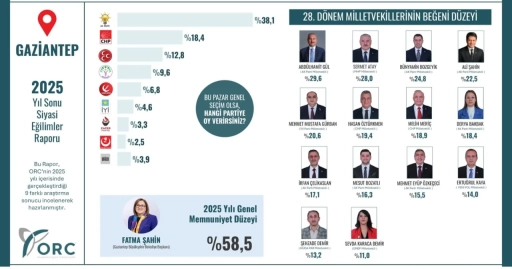 ORC Gaziantep raporu ne s&ouml;yl&uuml;yor? Kemik oy korunuyor, yarış kararsız se&ccedil;mende d&uuml;ğ&uuml;mleniyor